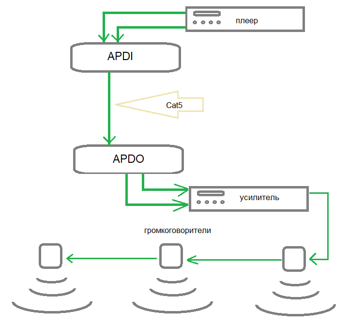 Принципиальная схема маршрутизации сигнала на основе цифро-аналогового конвертера APart APDO
